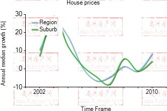 2001年到2010年，picnic point地区别墅房产价格中位数变化图示